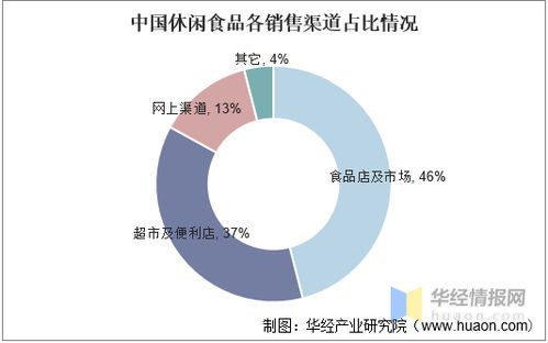2020年中國休閑食品行業(yè)發(fā)展現狀 安全健康引領潮流，數字化賦能信息安全新高度