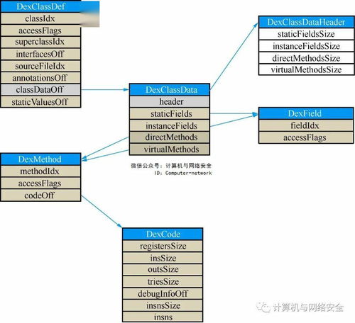 網絡安全視角下的安卓可執(zhí)行文件格式解析與安全軟件開發(fā)實踐